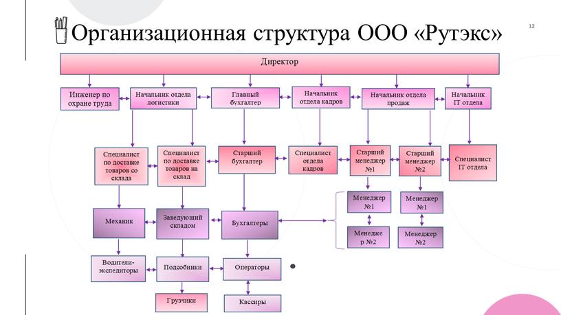 Организационная структура ООО «Рутэкс»