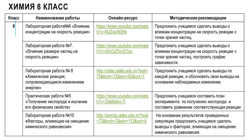 Химия 8 класс Класс Наименование работы