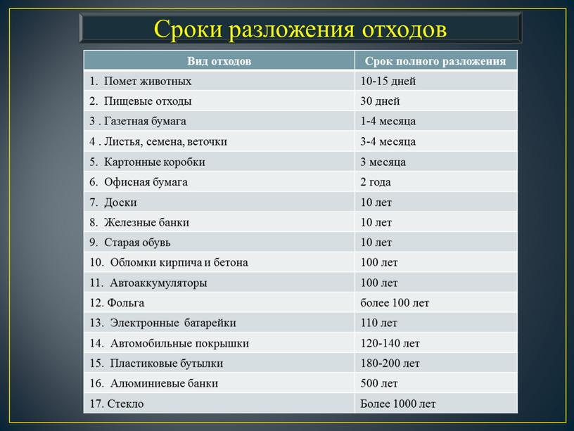 Сроки разложения отходов Вид отходов