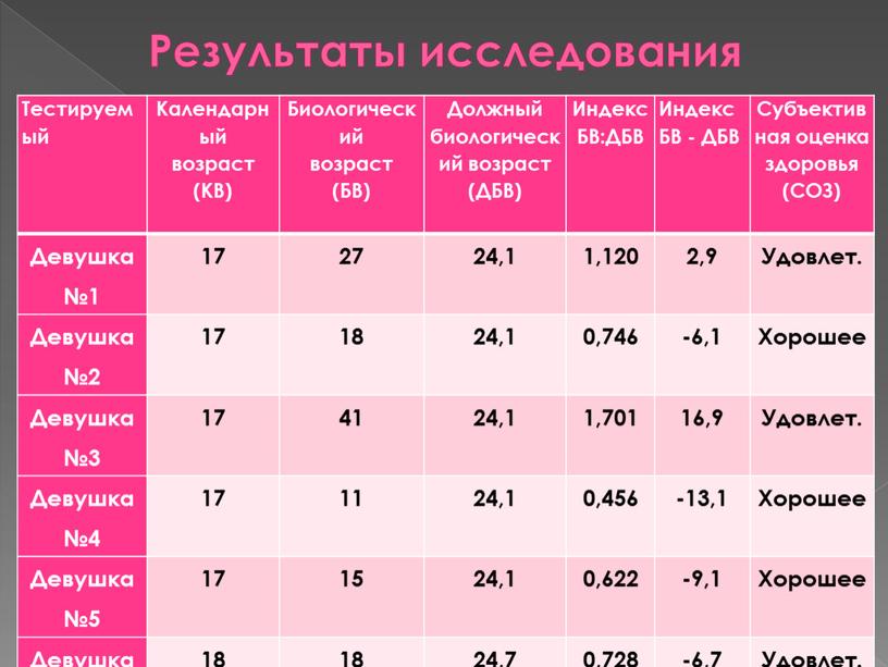 Тестируемый Календарный возраст (КВ)