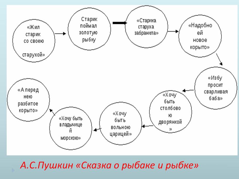 А.С.Пушкин «Сказка о рыбаке и рыбке»