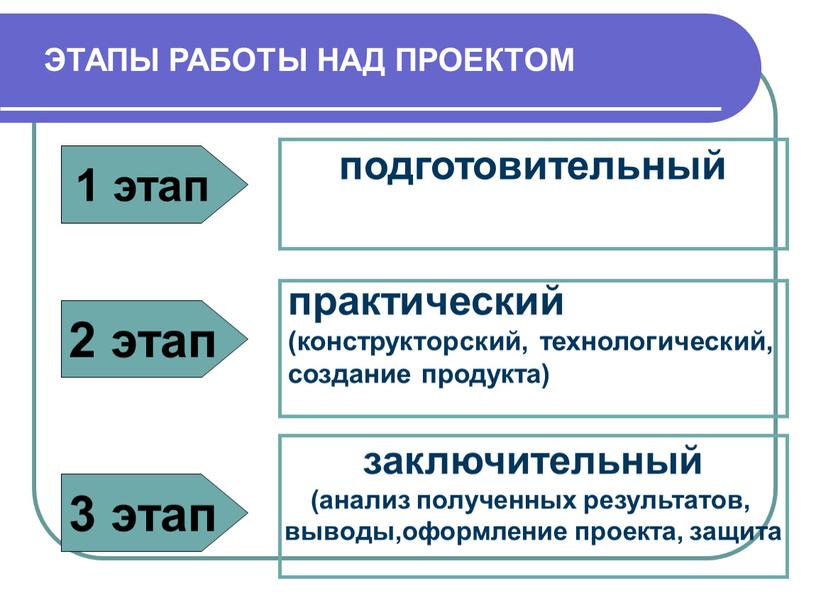 1 этап подготовительный практический (конструкторский, технологический, создание продукта) заключительный (анализ полученных результатов, выводы,оформление проекта, защита 2 этап 3 этап ЭТАПЫ РАБОТЫ НАД ПРОЕКТОМ