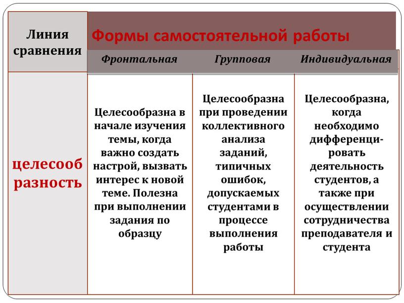 Формы самостоятельной работы целесообразность