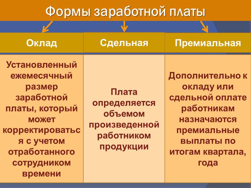 Формы заработной платы Оклад Сдельная