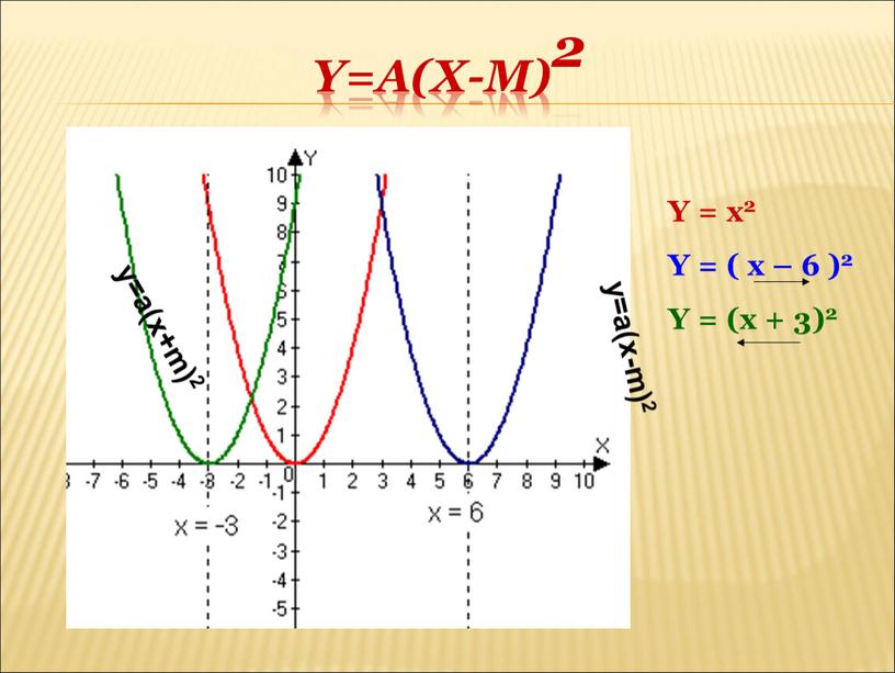 Y = x2 Y = ( x – 6 )2 Y = (x + 3)2