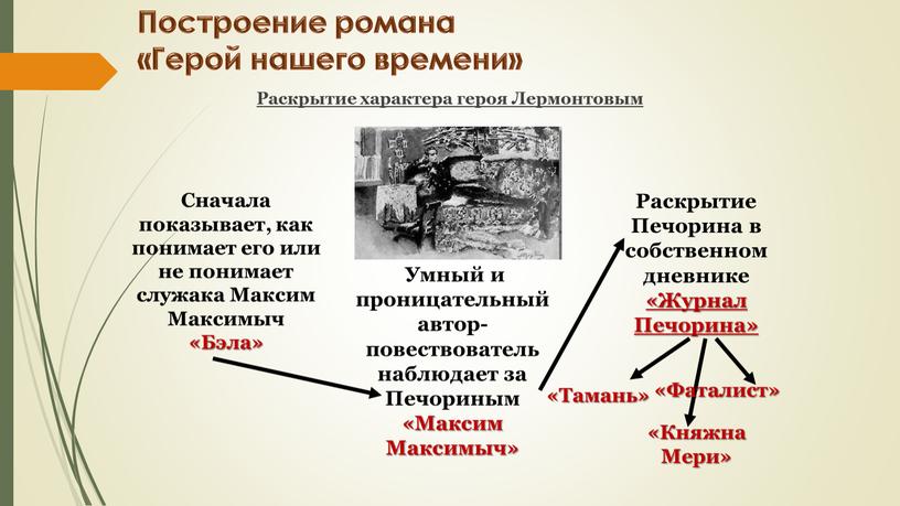 Построение романа «Герой нашего времени»