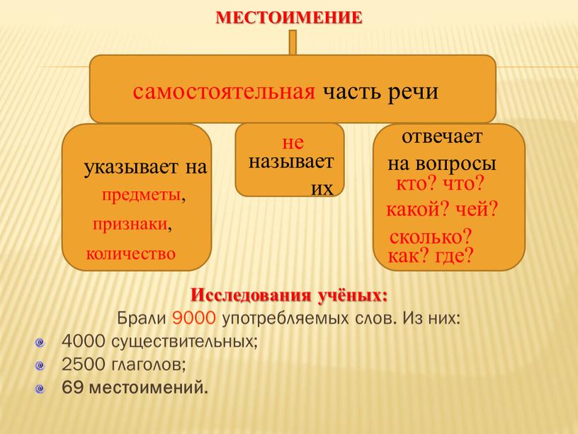 МЕСТОИМЕНИЕ Исследования учёных: