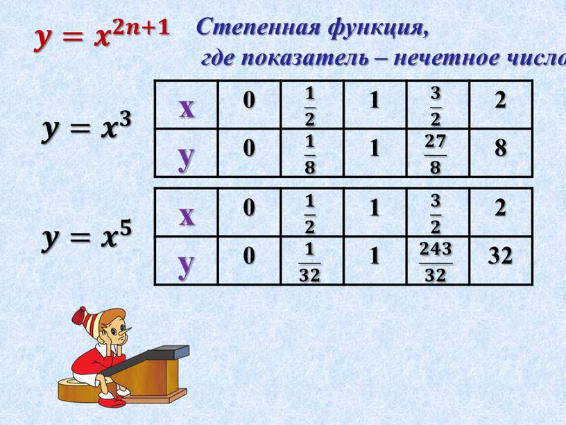 Степенная функция, где показатель – нечетное число 𝒚= 𝒙 𝟑 𝒚= 𝒙 𝟓 х 0 𝟏 𝟐 𝟏𝟏 𝟏 𝟐 𝟐𝟐 𝟏 𝟐 1 𝟑…