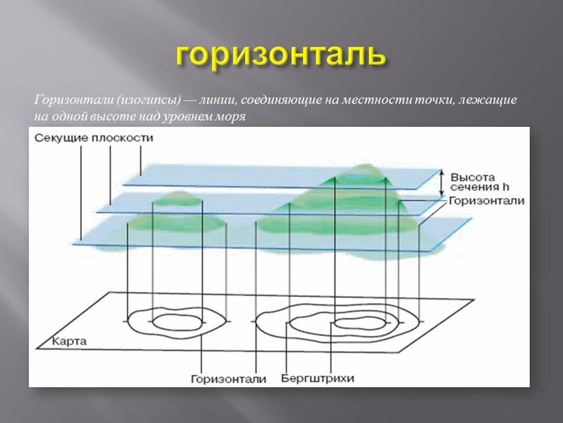 Горизонтали (изогипсы) — линии, соединяющие на местности точки, лежащие на одной высоте над уровнем моря