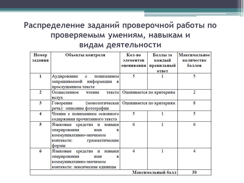 Распределение заданий проверочной работы по проверяемым умениям, навыкам и видам деятельности