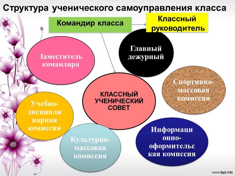 Командир класса Классный руководитель