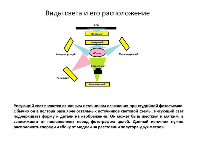 Виды света и его расположение