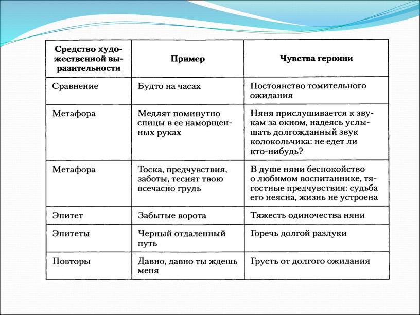 Урок литературы в 5 классе "А.С. Пушкин "Няне"