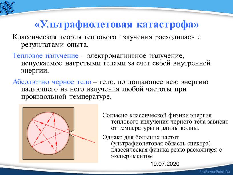 Классическая теория теплового излучения расходилась с результатами опыта