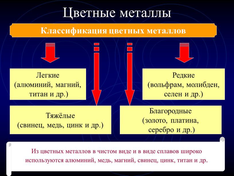 Цветные металлы Классификация цветных металлов