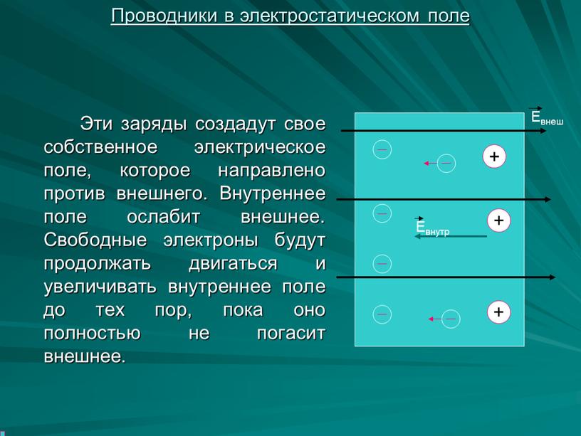 Эти заряды создадут свое собственное электрическое поле, которое направлено против внешнего