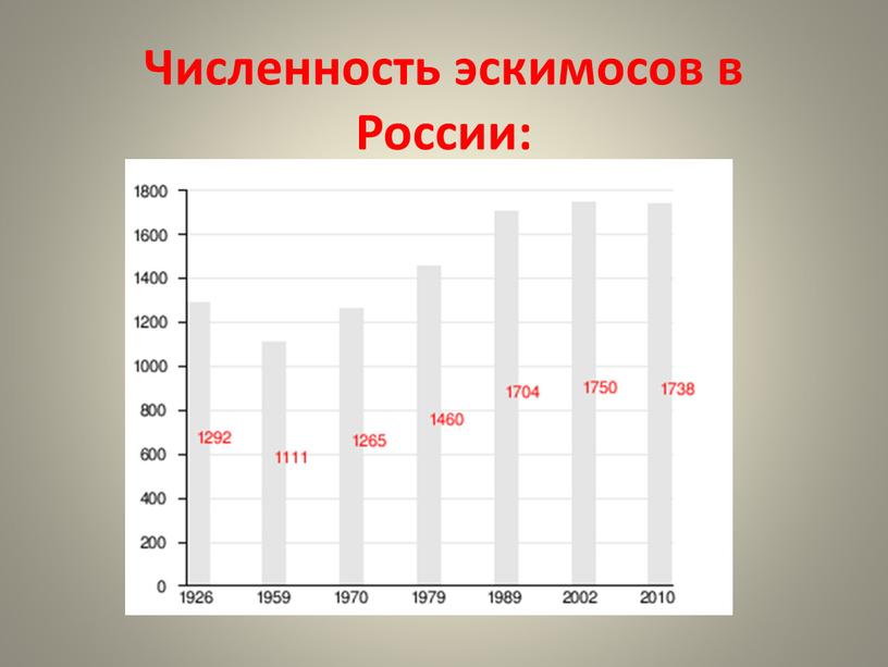 Численность эскимосов в России:
