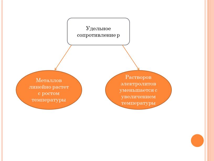 Удельное сопротивление p Металлов линейно растет с ростом температуры