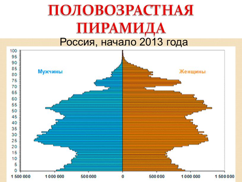 ПОЛОВОЗРАСТНАЯ ПИРАМИДА Россия, начало 2013 года