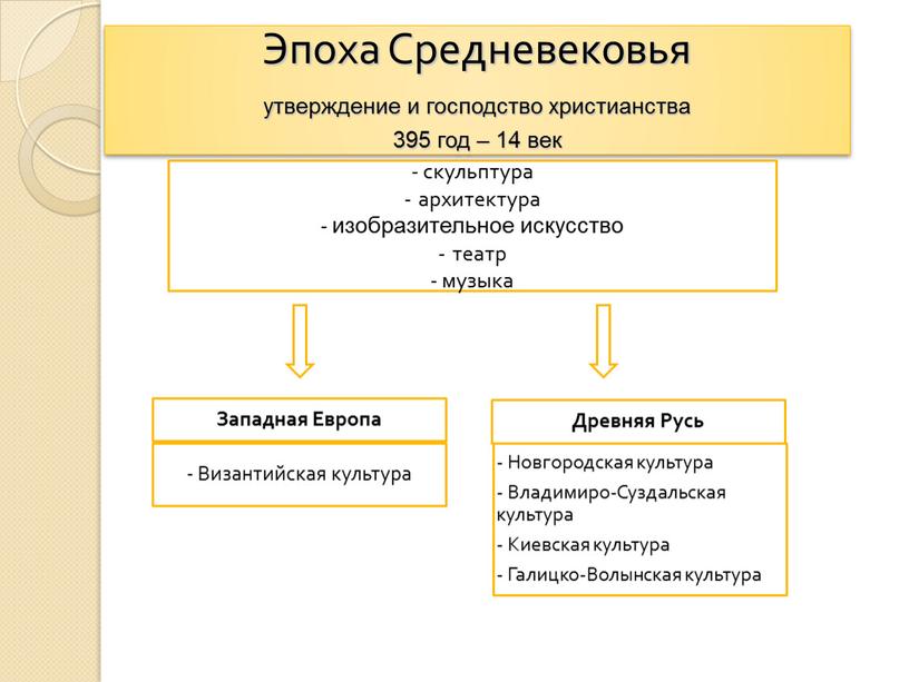 Эпоха Средневековья утверждение и господство христианства 395 год – 14 век - скульптура - архитектура - изобразительное искусство - театр - музыка -