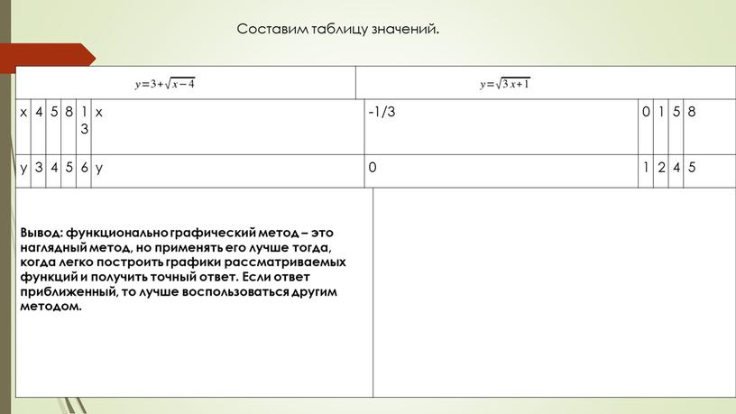 Вывод: функционально графический метод – это наглядный метод, но применять его лучше тогда, когда легко построить графики рассматриваемых функций и получить точный ответ