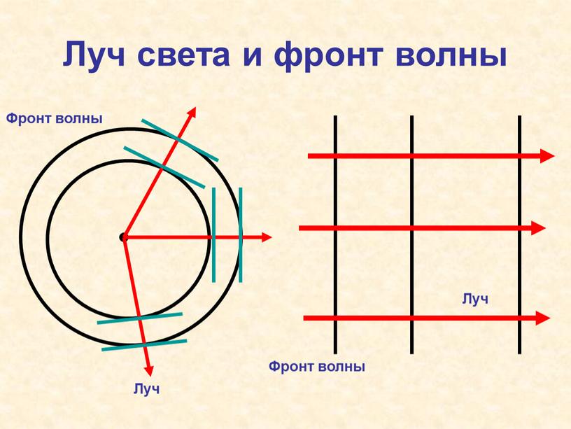 Луч света и фронт волны Луч Луч