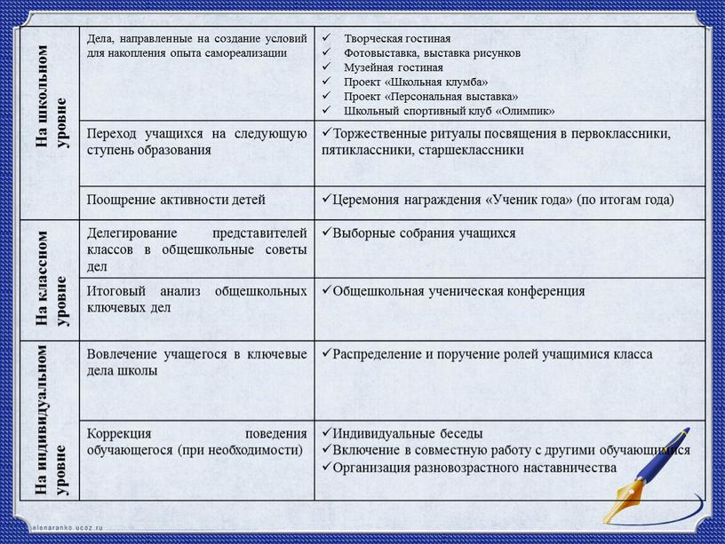 Дела, направленные на создание условий для накопления опыта самореализации