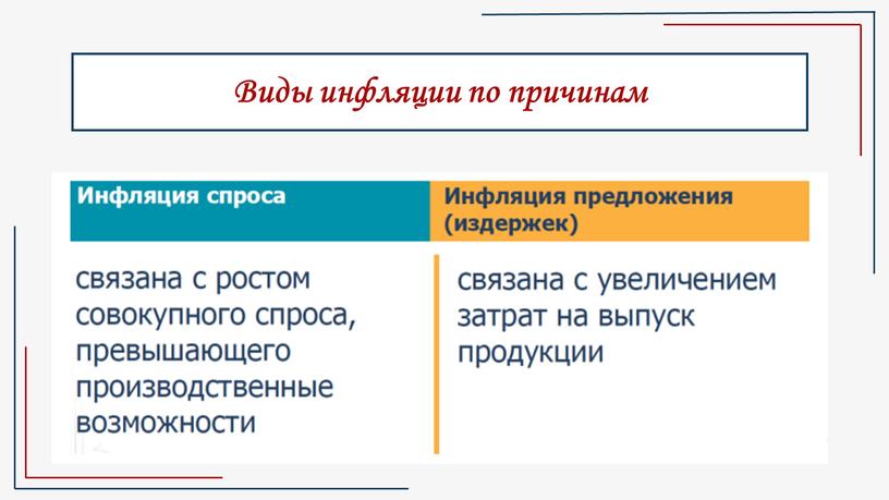 Виды инфляции по причинам