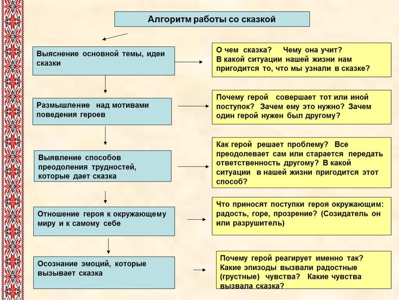 Алгоритм работы со сказкой Осознание эмоций, которые вызывает сказка