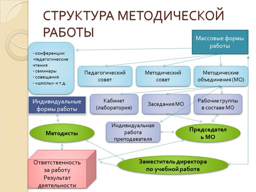 СТРУКТУРА МЕТОДИЧЕСКОЙ РАБОТЫ