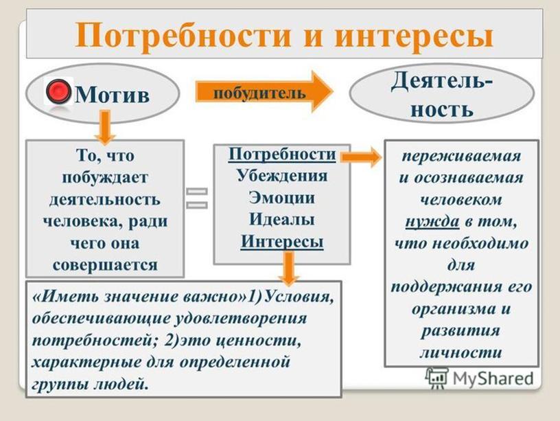 Презентация по обществознанию по теме "Потребности и интересы человека"