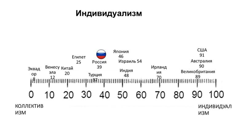 Индивидуализм Австралия 90 Великобритания 89