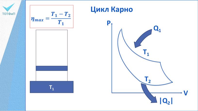 Цикл Карно T1 P V Q1 T1 T2 |Q2| 𝜼 𝒎𝒂𝒙 = 𝑻 𝟏 − 𝑻 𝟐 𝑻 𝟏