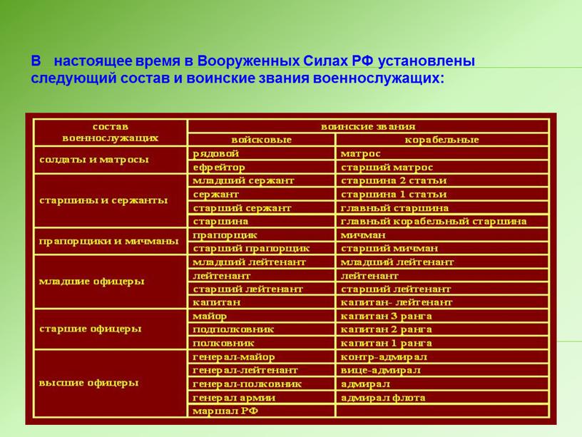 В настоящее время в Вооруженных