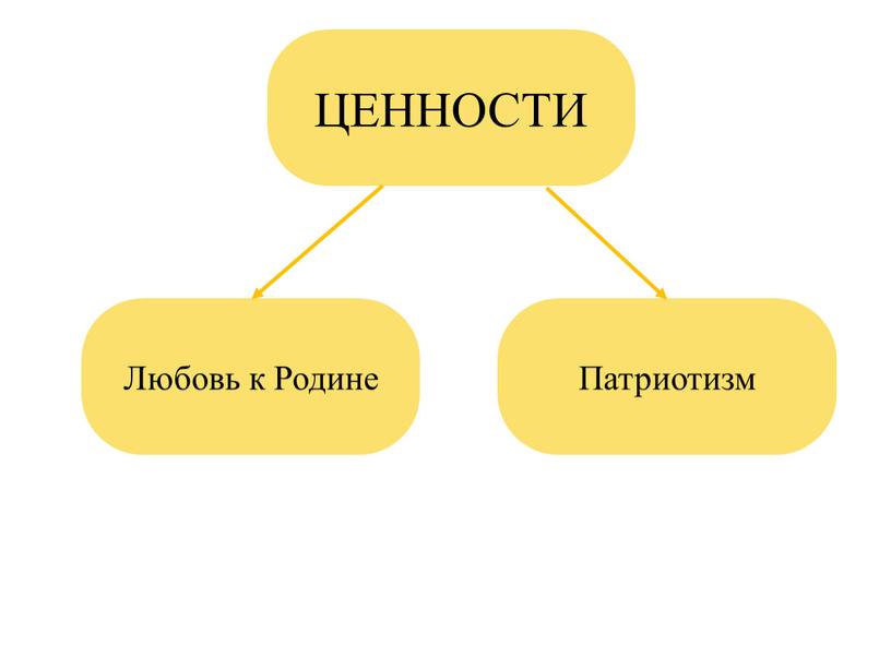 ЦЕННОСТИ Любовь к Родине Патриотизм