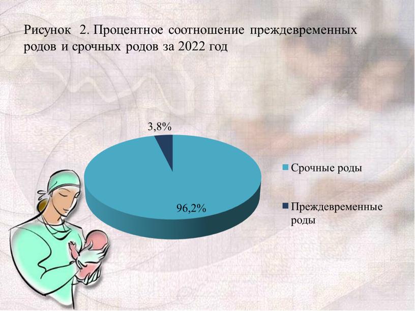 Рисунок 2. Процентное соотношение преждевременных родов и срочных родов за 2022 год