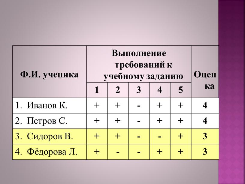 Ф.И. ученика Выполнение требований к учебному заданию