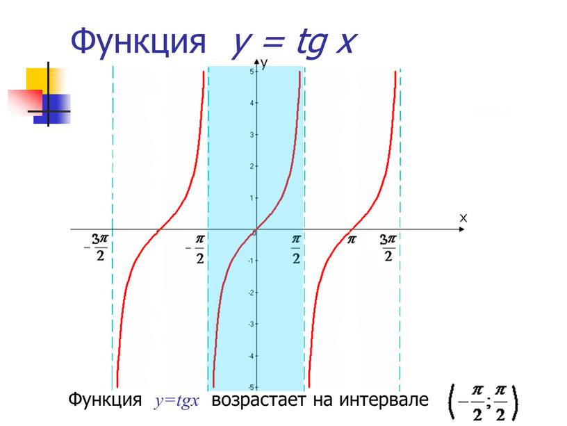 Функция у = tg x Функция y=tgx возрастает на интервале