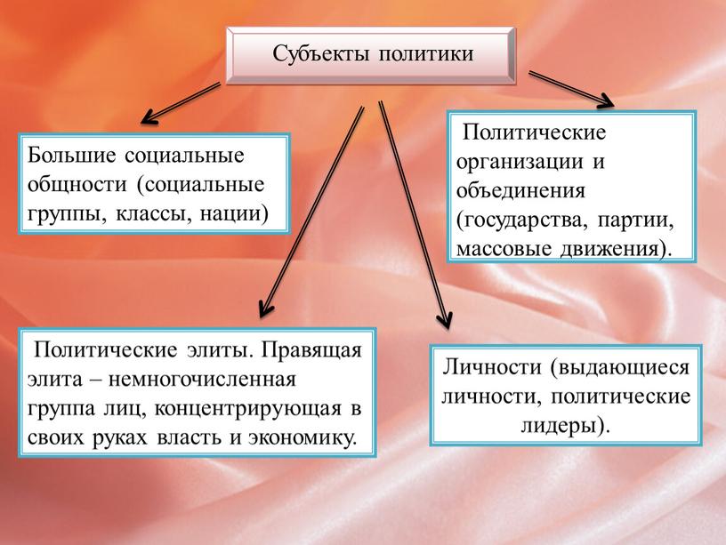 Субъекты политики Большие социальные общности (социальные группы, классы, нации)