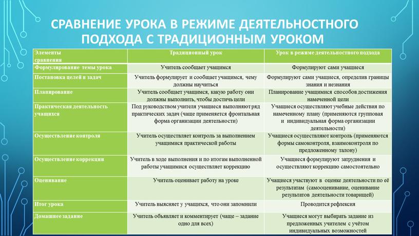 Сравнение урока в режиме деятельностного подхода с традиционным уроком