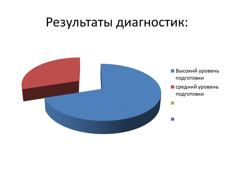 Результаты диагностик: