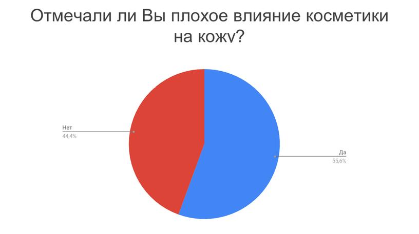 Отмечали ли Вы плохое влияние косметики на кожу?