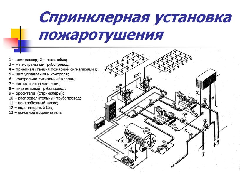 Спринклерная установка пожаротушения 1 – компрессор; 2 – пневмобак; 3 – магистральный трубопровод; 4 – приемная станция пожарной сигнализации; 5 – щит управления и контроля;…