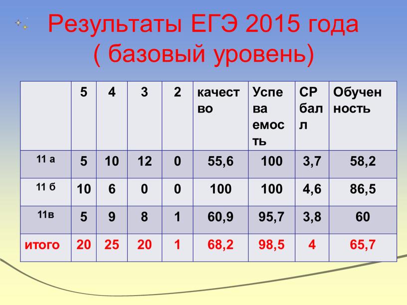Результаты ЕГЭ 2015 года ( базовый уровень) 5 4 3 2 качество