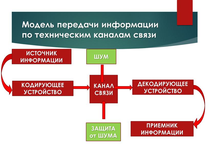 Модель передачи информации по техническим каналам связи