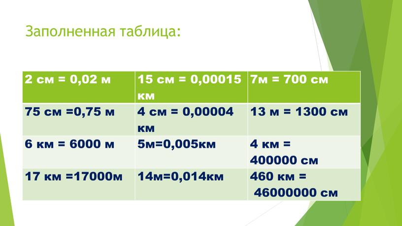 Заполненная таблица: 2 см = 0,02 м 15 см = 0,00015 км 7м = 700 см 75 см =0,75 м 4 см = 0,00004 км…