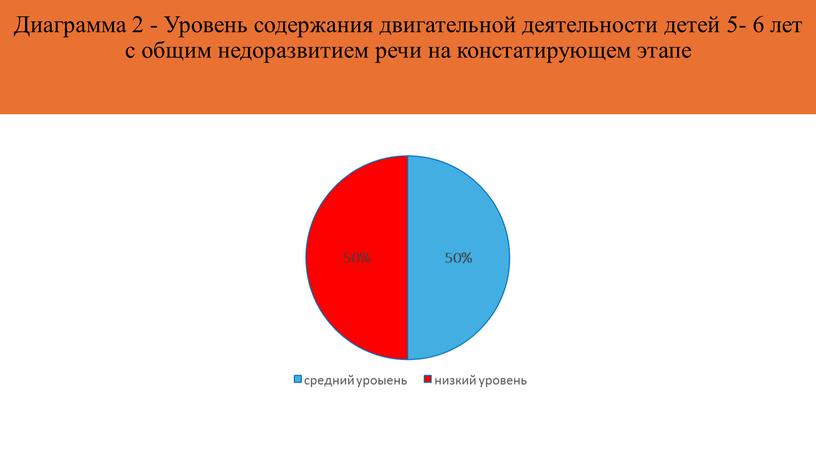 Диаграмма 2 - Уровень содержания двигательной деятельности детей 5- 6 лет с общим недоразвитием речи на констатирующем этапе