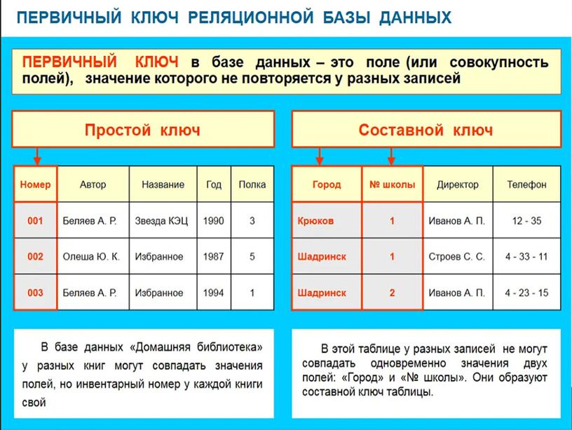 Создание и редактирование таблиц базы данных с использованием конструктора и мастера таблиц в СУБД MS Access