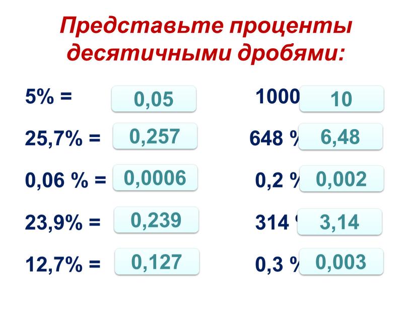 Представьте проценты десятичными дробями: 5% = 1000 % = 25,7% = 648 % = 0,06 % = 0,2 % = 23,9% = 314 % =…