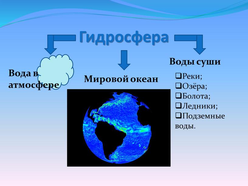 Гидросфера Мировой океан Вода в атмосфере